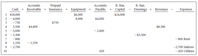 A tabular summary of the transactions for Star & Co.,