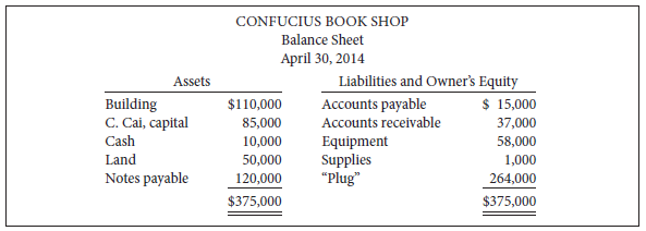 The balance sheet of Confucius Book Shop at April 30,