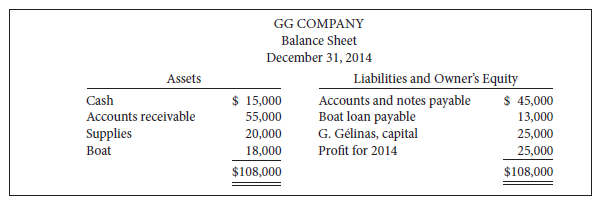 GG Company was formed on January 1, 2014. On December
