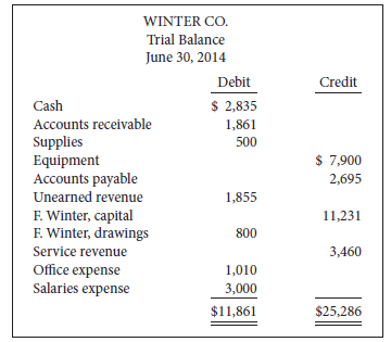 The trial balance of Winter Co. does not balance:
Your review