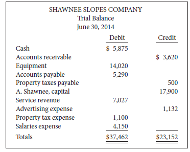 The trial balance that follows for Shawnee Slopes Company does
