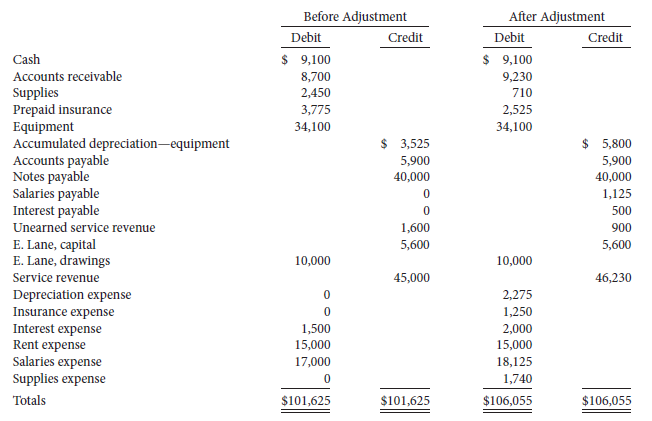 The trial balances before and after adjustment for Lane Company