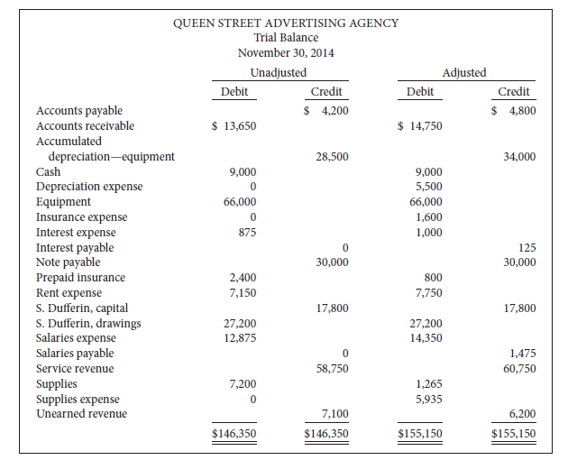 The unadjusted and adjusted trial balances of the Queen Street