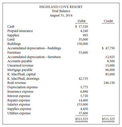 The Highland Cove Resort has an August 31 fiscal year