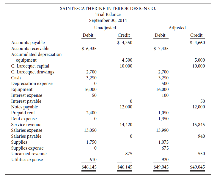 The unadjusted and adjusted trial balances of Sainte-Catherine Interior Design