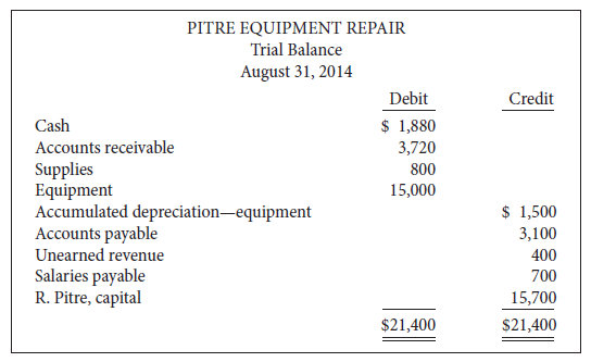 On August 31, 2014, the account balances of Pitre Equipment