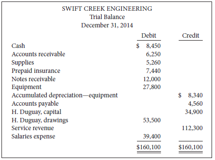 The unadjusted trial balance for Swift Creek Engineering at its