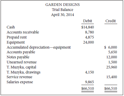 The unadjusted trail balance Garden Designs at its month end,
