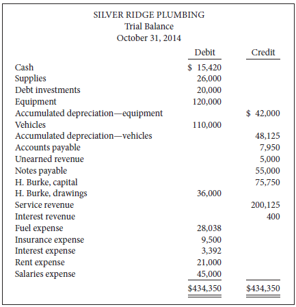 The unadjusted trial balance and adjustment data for Silver Ridge