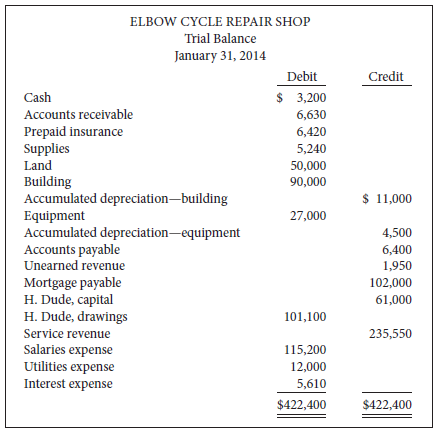The following is Elbow Cycle Repair Shop's trial balance at