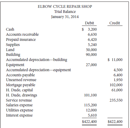 The unadjusted trial balance and adjustment data for Elbow Cycle