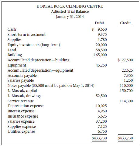 The adjusted trial balance for Boreal Rock Climbing Centre is