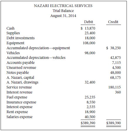The unadjusted trial balance and adjustment data for Nazari Electrical