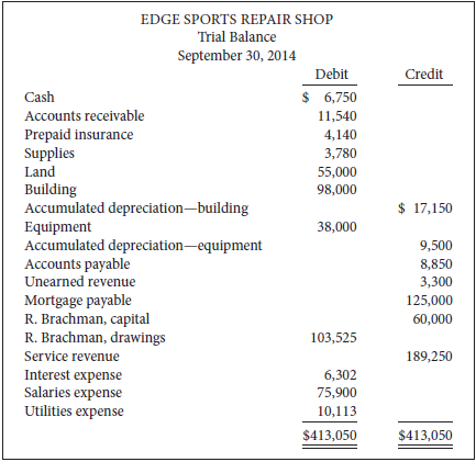 The following is Edge Sports Repair Shop's trial balance at