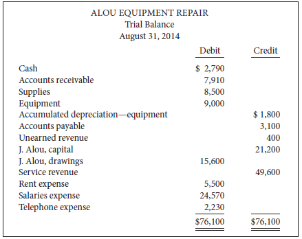 Alou Equipment Repair has a September 30 year end. The