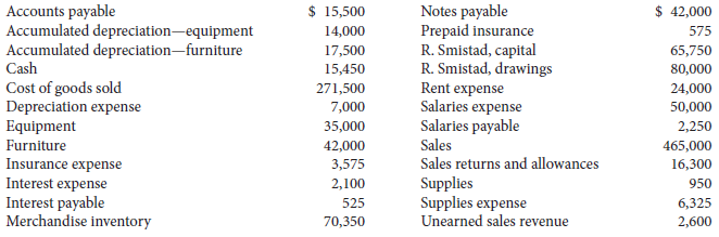 An alphabetical list of Rikard's adjusted accounts at its fiscal