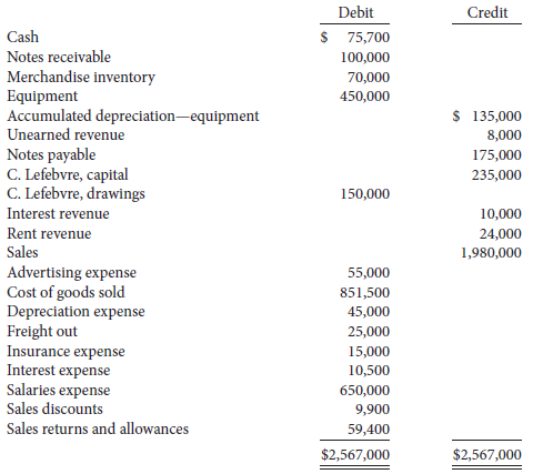 The following is information from Lefebvre Company's adjusted trial balance