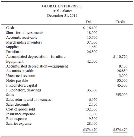 The unadjusted trial balance of Global Enterprises for the year