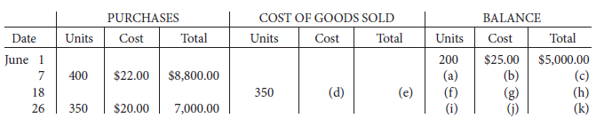 Average Joe Company uses the average cost formula in a