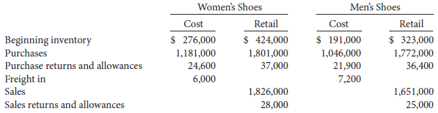 Brandon Shoe Store uses the retail inventory method to estimate