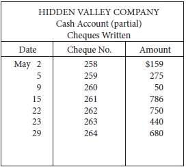 On April 30, the bank reconciliation of Hidden Valley Company