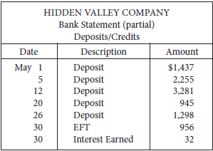 On April 30, the bank reconciliation of Hidden Valley Company