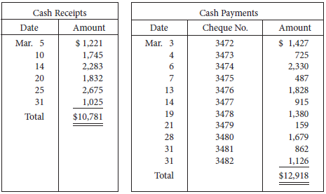 The March bank statement showed the following for Yap Co:
Additional