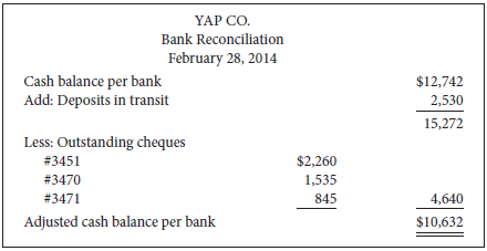 The March bank statement showed the following for Yap Co:
Additional