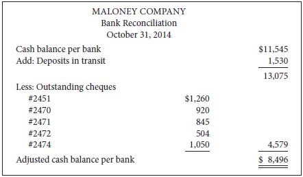 The bank portion of the bank reconciliation for Maloney Company