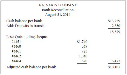 The bank portion of the bank reconciliation for Katsaris Company