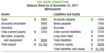 The Greek Connection had sales of $32 million in 2011,