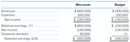 On June 30, 2017, Wisconsin, Inc., issued $300,000 in debt