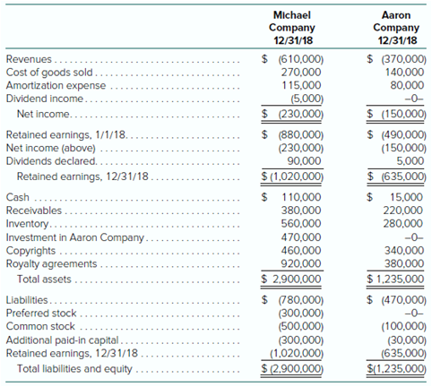 Following are separate financial statements of Michael Company and Aaron