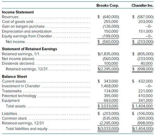 On January 1, 2018, Brooks Corporation exchanged $1,183,000 fair-value consideration