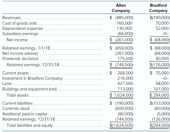 Allen Company acquired 100 percent of Bradford Company's voting stock