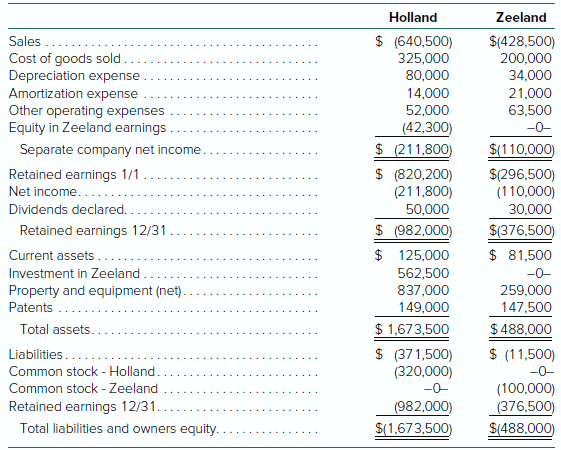 On January 1, 2017, Holland Corporation paid $8 per share