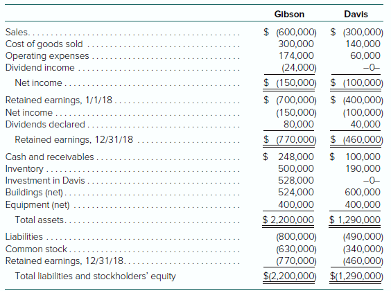 Following are the individual financial statements for Gibson and Davis