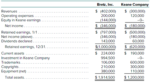 On January 1, 2017, Bretz, Inc., acquired 60 percent of