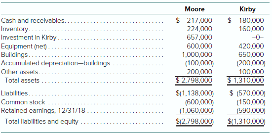 Following are financial statements for Moore Company and Kirby Company
