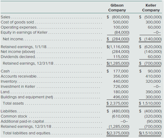 The individual financial statements for Gibson Company and Keller Company