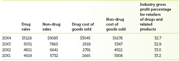 Your comparison of the gross margin percentage for Jones Drugs