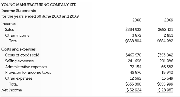Following are the financial statements of Young Manufacturing Company Ltd