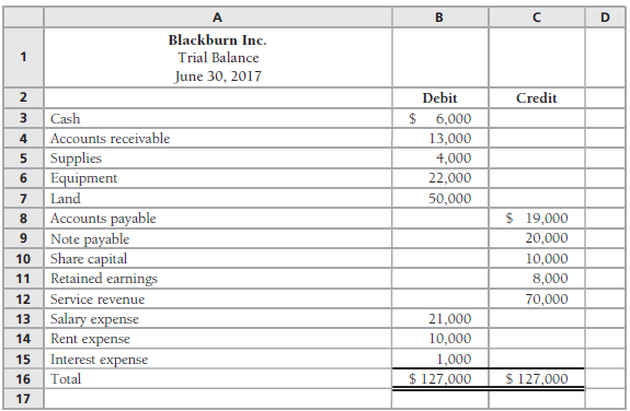 Blackburn Inc.'s trial balance follows:
Compute these amounts for Blackburn:
1. Total