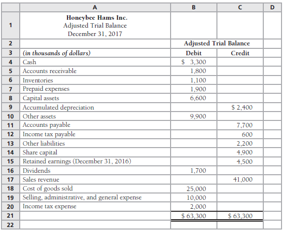 The adjusted trial balance of Honeybee Hams Inc. follows.
Requirement
Prepare Honeybee