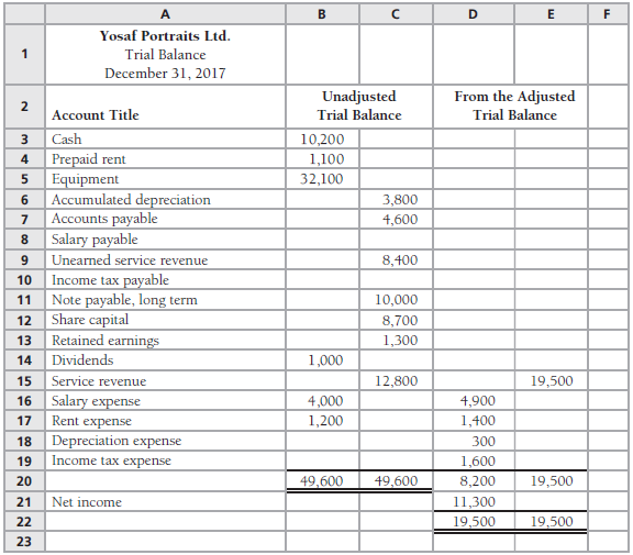 The unadjusted trial balance and the income statement amounts from