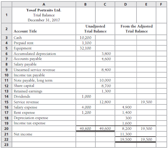 Refer to exercise E3-31.
Information from E3-31
The unadjusted trial balance and
