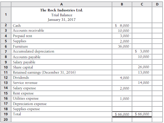 The unadjusted trial balance of The Rock Industries Ltd. at