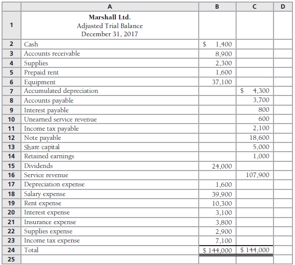 The adjusted trial balance of Marshall Ltd. at December 31,