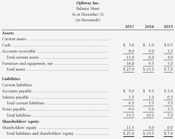 The balance sheet at December 31, 2015, 2016, and 2017