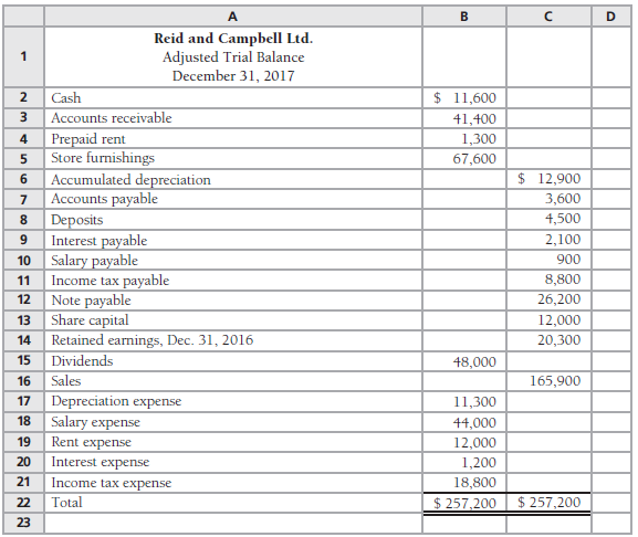 The adjusted trial balance of Reid and Campbell Ltd. at